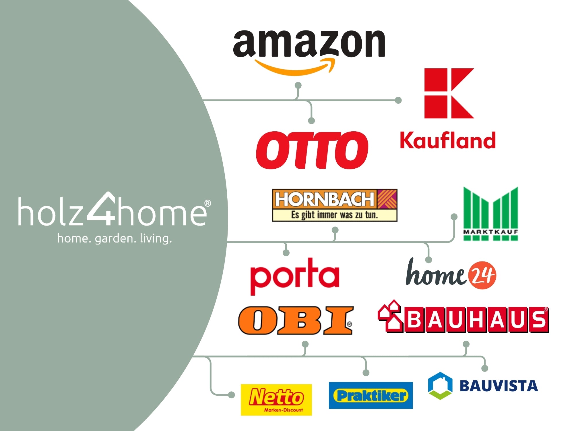 Grafik mit holz4home und Handelspartner-Logos wie Amazon, OTTO, OBI, Bauhaus und Hornbach